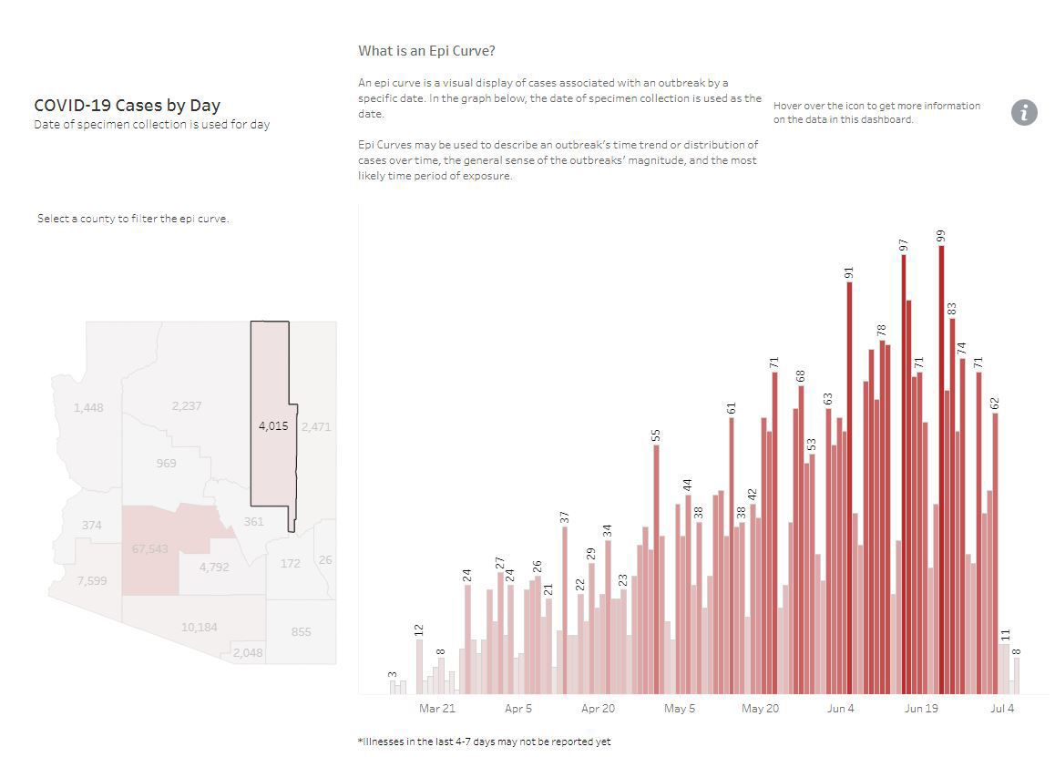 Navajo County cases by day